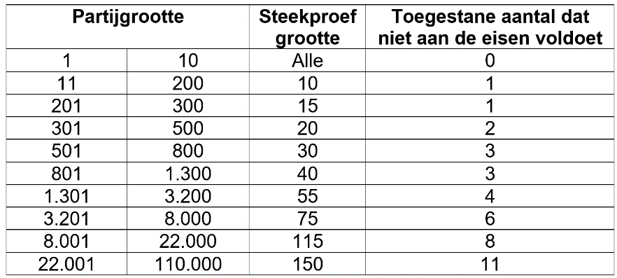 Tabel afwijking voor partijkeuring