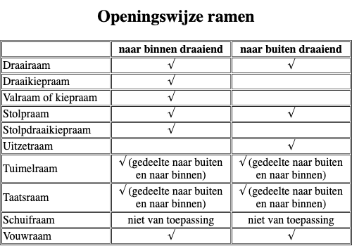 Openingswijze ramen