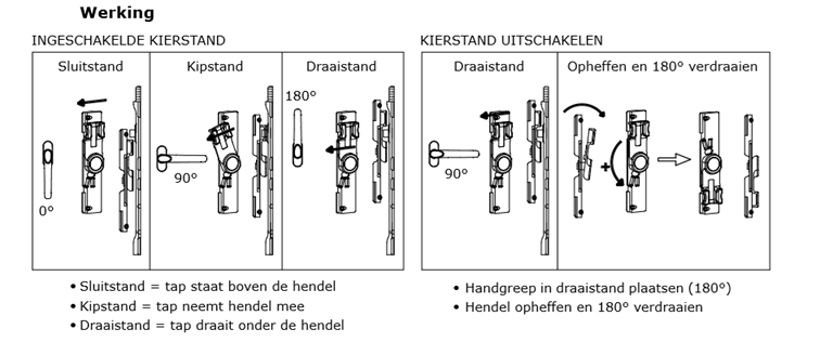 Werking Sobinco Chrono kiepstand