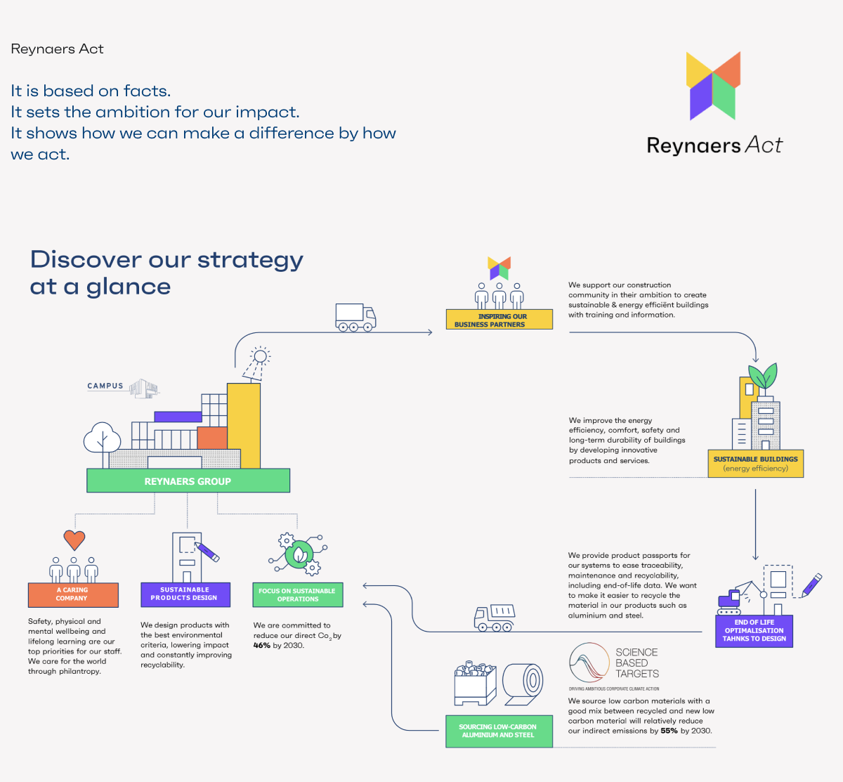 Infographic of our Reynaers Act sustainability strategy.