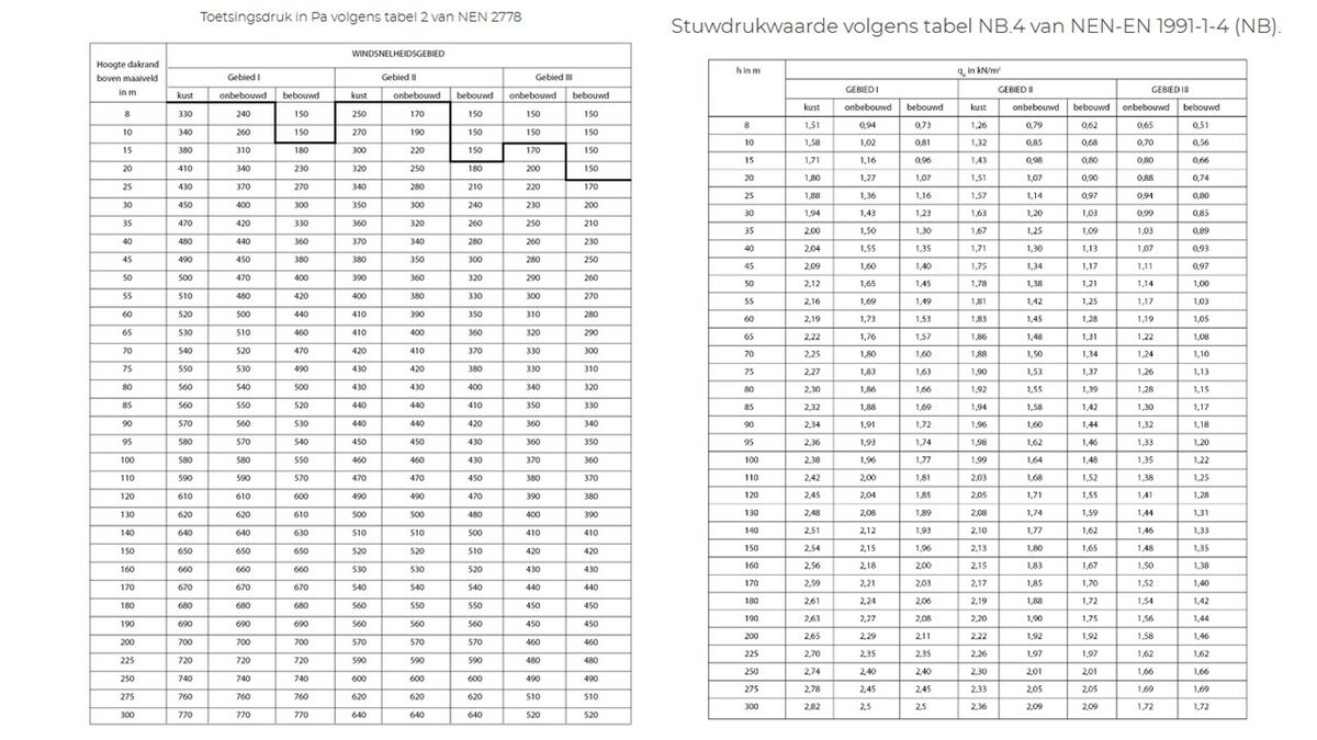 Toetsingsdruk en stuwdrukwaarde Reynaers Aluminium