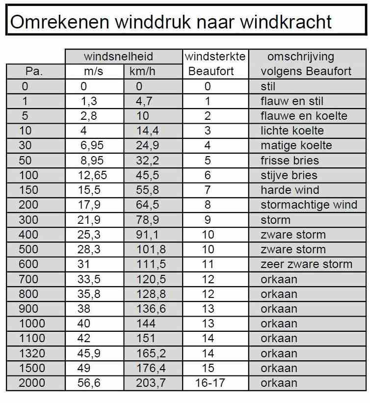 Tabel omrekenen winddruk naar windkracht Reynaers Aluminium