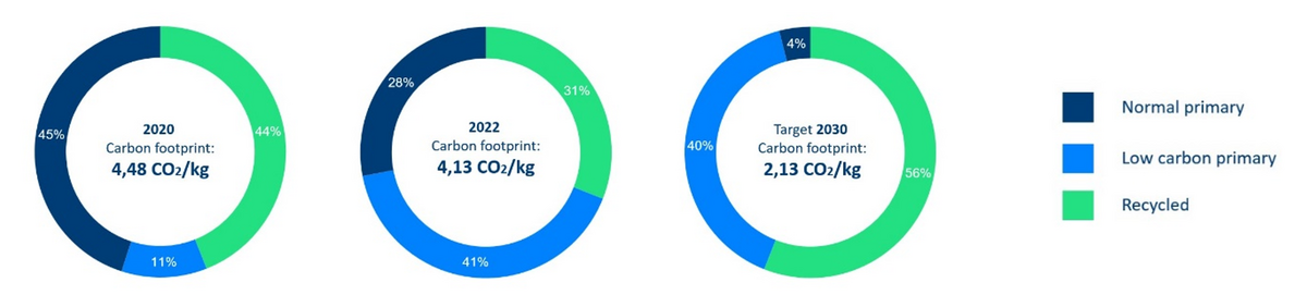 Diagram carbon footprint reynaers aluminium