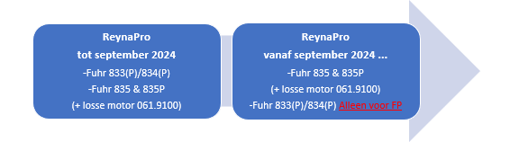 ReynaPro wijziging september 2024